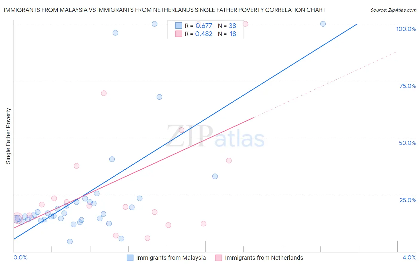 Immigrants from Malaysia vs Immigrants from Netherlands Single Father Poverty