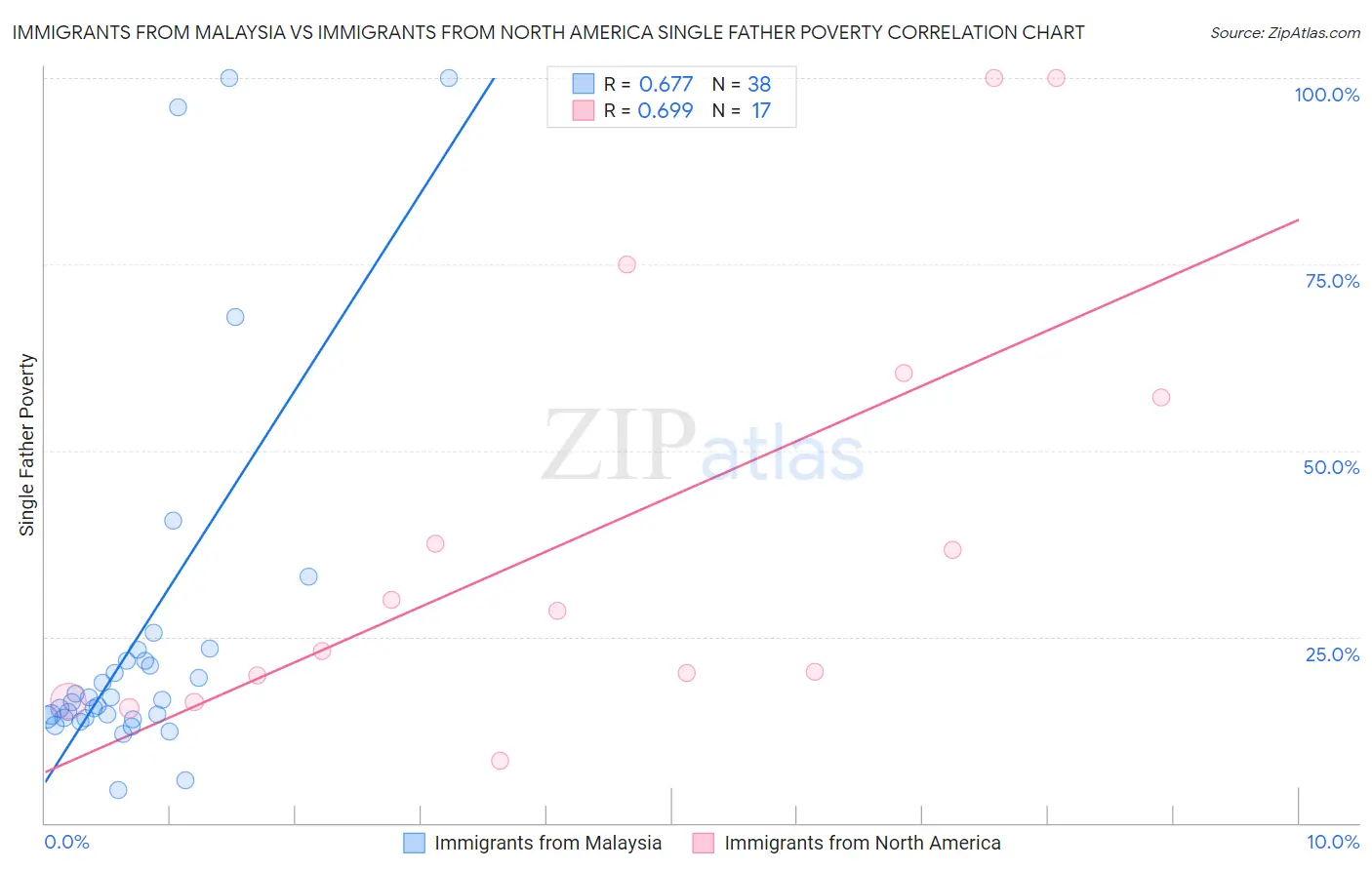 Immigrants from Malaysia vs Immigrants from North America Single Father Poverty