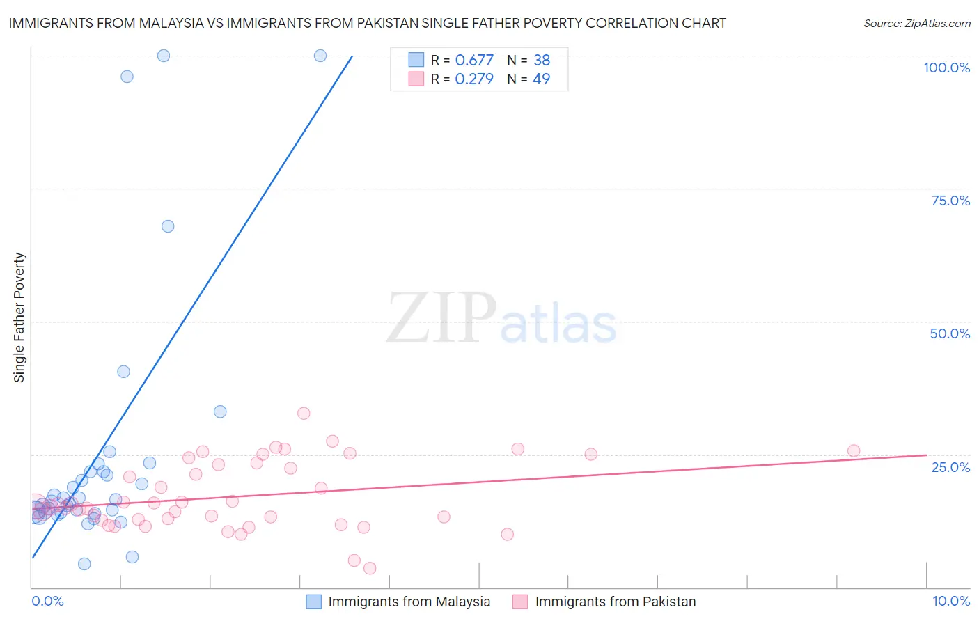 Immigrants from Malaysia vs Immigrants from Pakistan Single Father Poverty