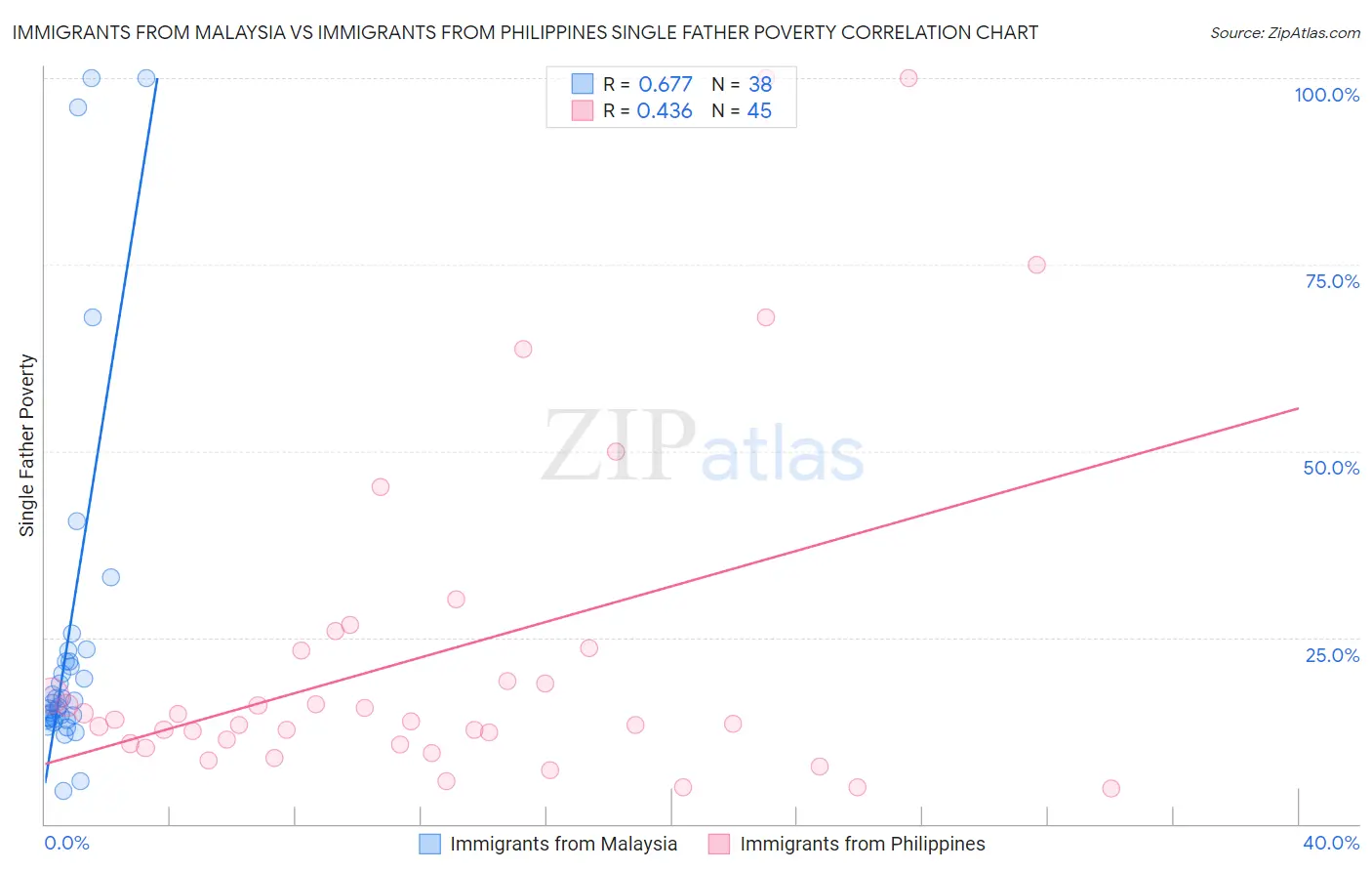 Immigrants from Malaysia vs Immigrants from Philippines Single Father Poverty