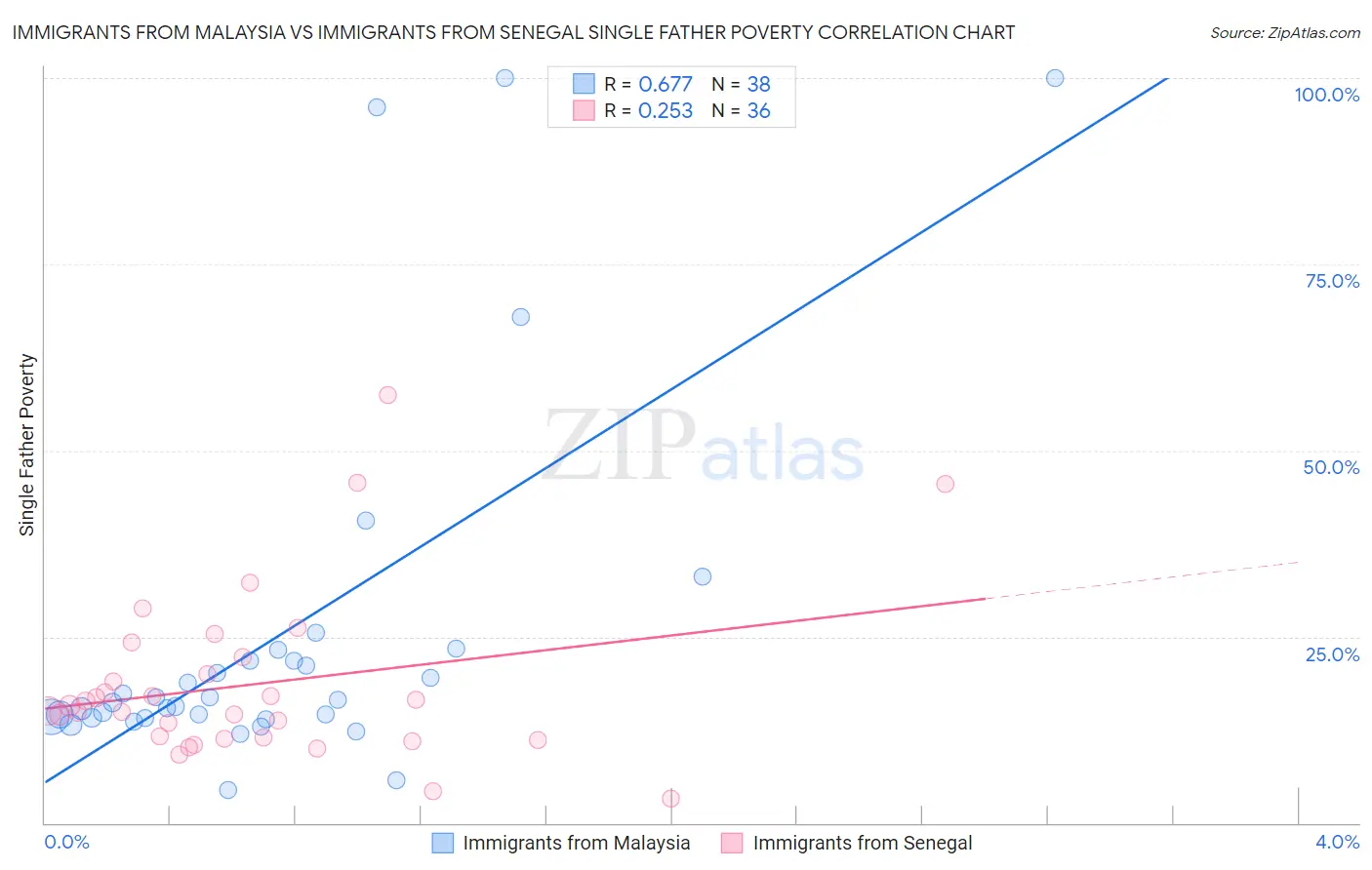 Immigrants from Malaysia vs Immigrants from Senegal Single Father Poverty