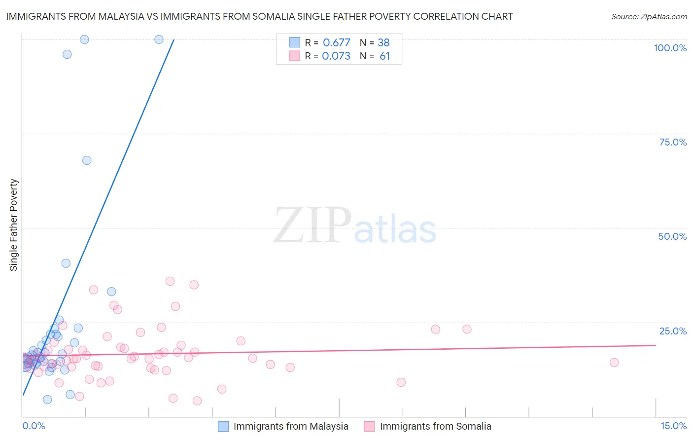 Immigrants from Malaysia vs Immigrants from Somalia Single Father Poverty