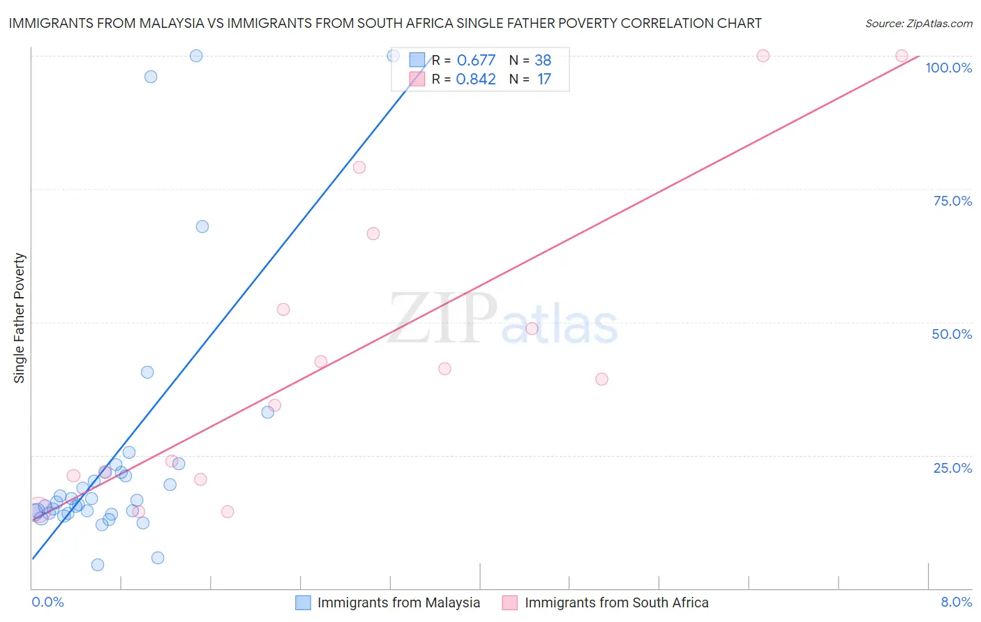 Immigrants from Malaysia vs Immigrants from South Africa Single Father Poverty
