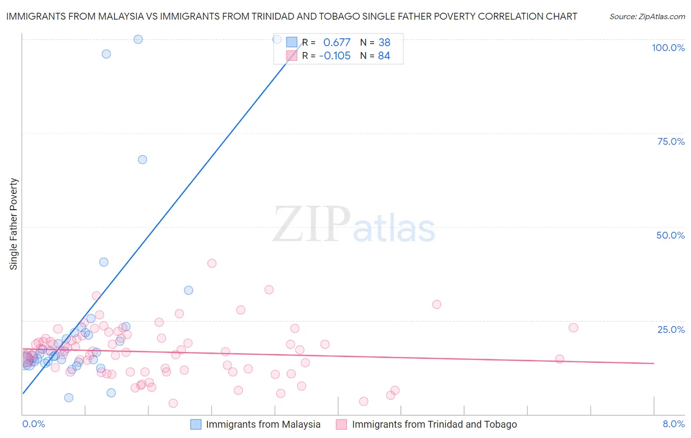 Immigrants from Malaysia vs Immigrants from Trinidad and Tobago Single Father Poverty