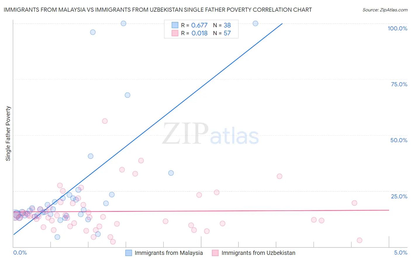Immigrants from Malaysia vs Immigrants from Uzbekistan Single Father Poverty