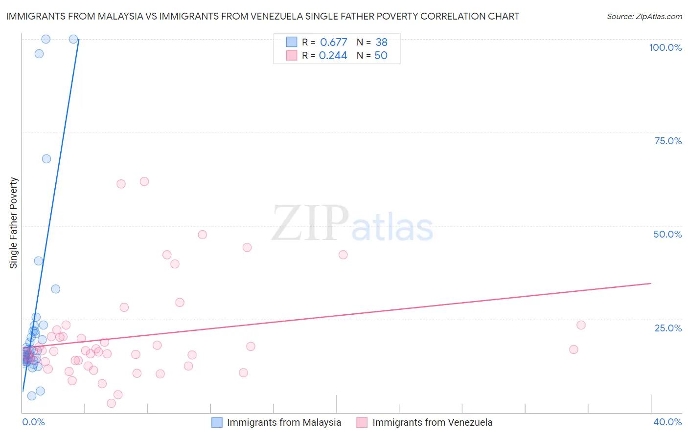 Immigrants from Malaysia vs Immigrants from Venezuela Single Father Poverty