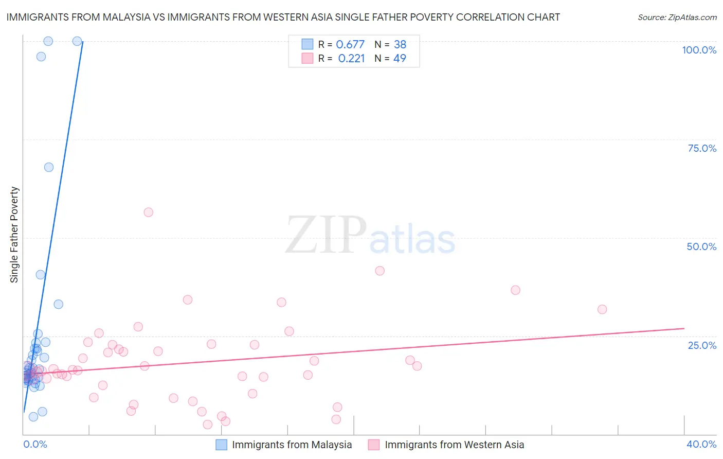 Immigrants from Malaysia vs Immigrants from Western Asia Single Father Poverty