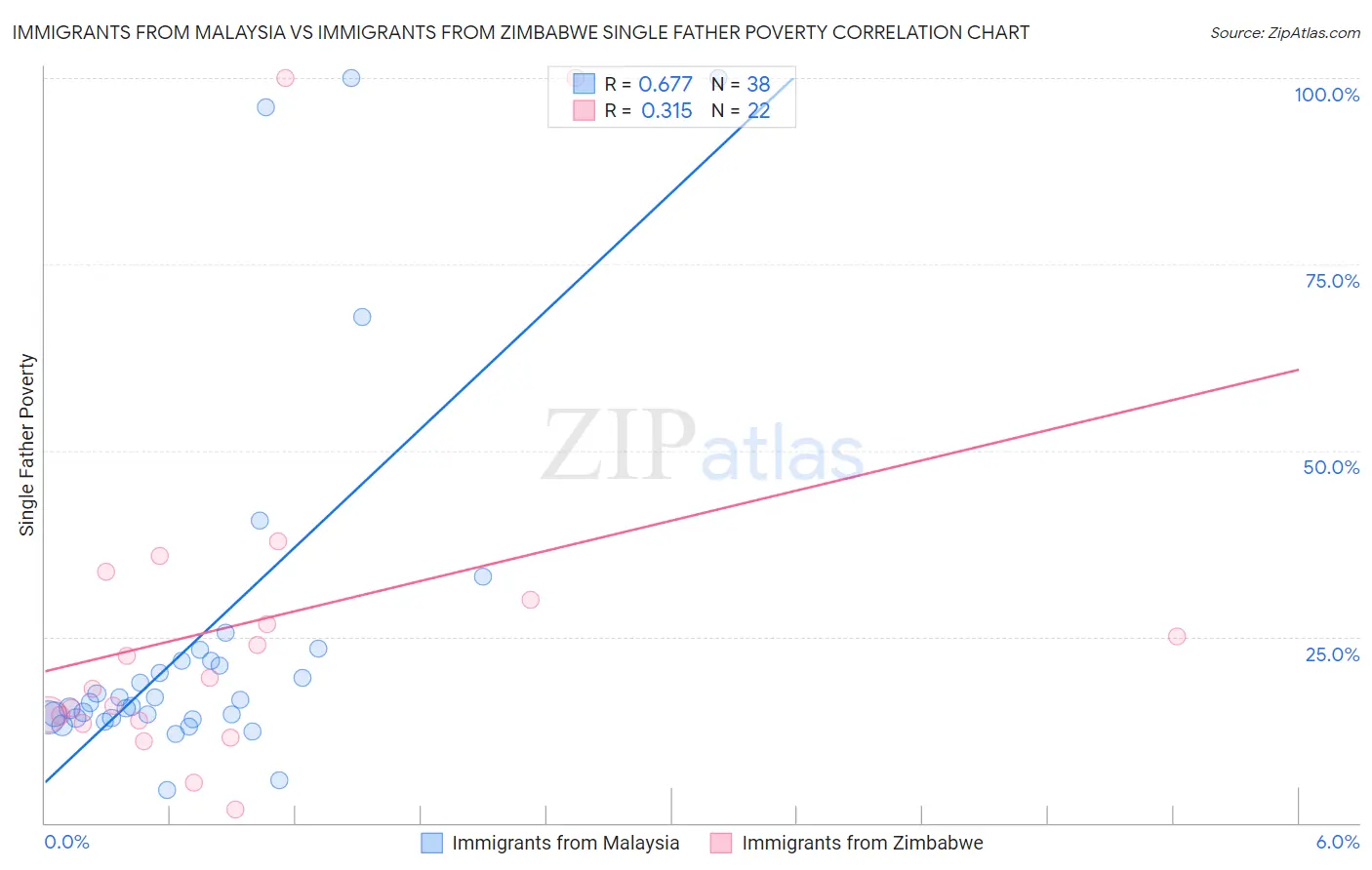 Immigrants from Malaysia vs Immigrants from Zimbabwe Single Father Poverty