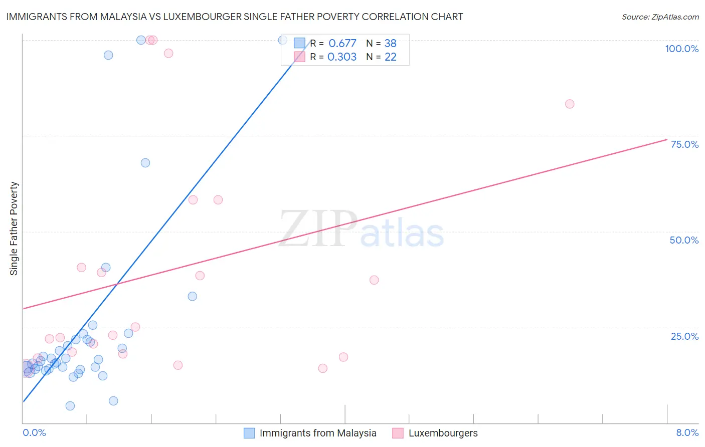 Immigrants from Malaysia vs Luxembourger Single Father Poverty