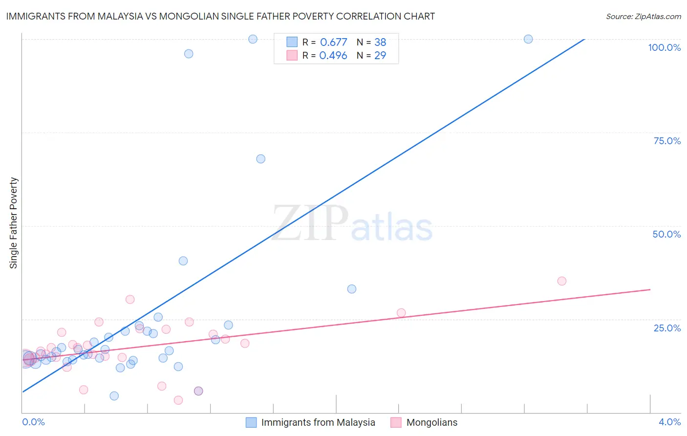 Immigrants from Malaysia vs Mongolian Single Father Poverty