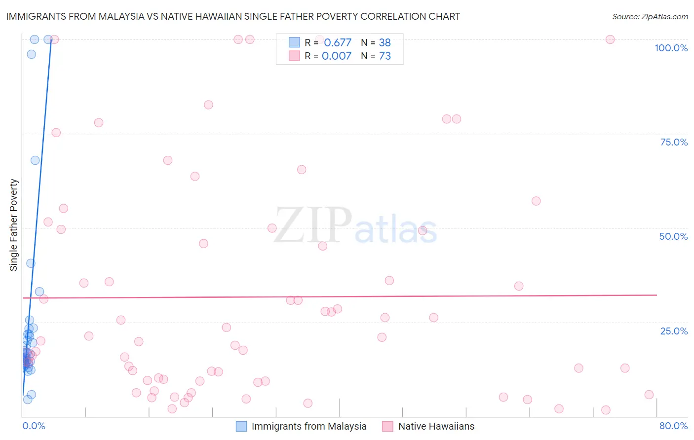 Immigrants from Malaysia vs Native Hawaiian Single Father Poverty