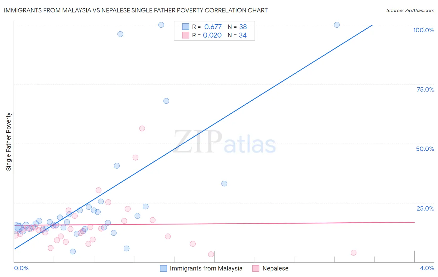 Immigrants from Malaysia vs Nepalese Single Father Poverty