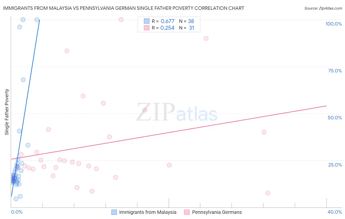 Immigrants from Malaysia vs Pennsylvania German Single Father Poverty