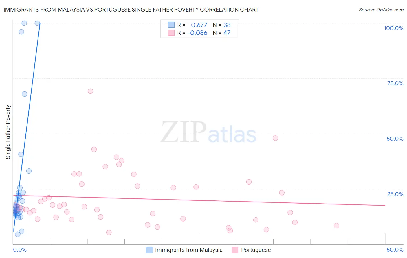 Immigrants from Malaysia vs Portuguese Single Father Poverty