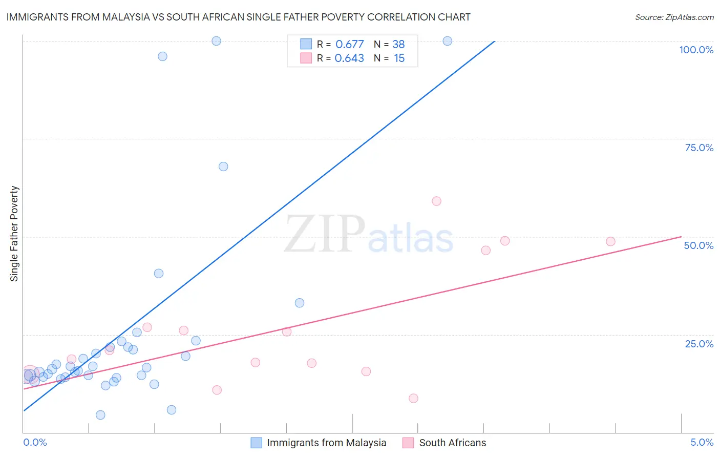 Immigrants from Malaysia vs South African Single Father Poverty