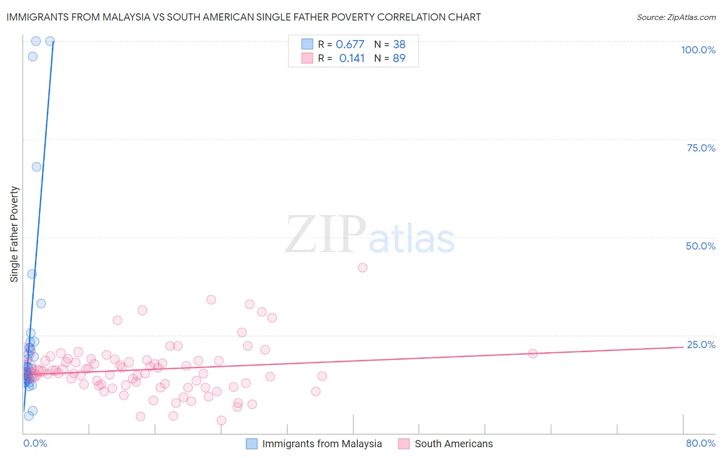 Immigrants from Malaysia vs South American Single Father Poverty