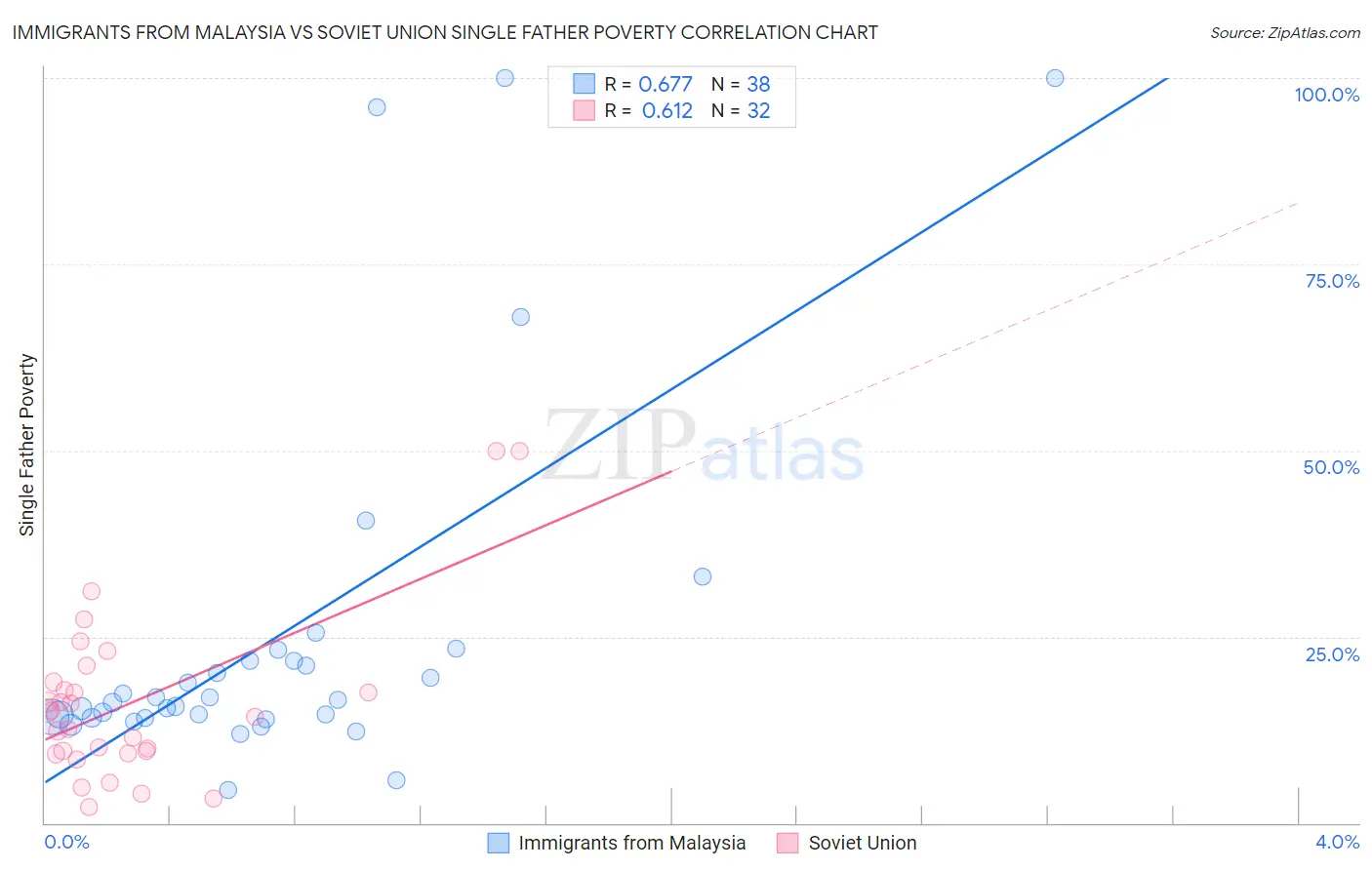 Immigrants from Malaysia vs Soviet Union Single Father Poverty