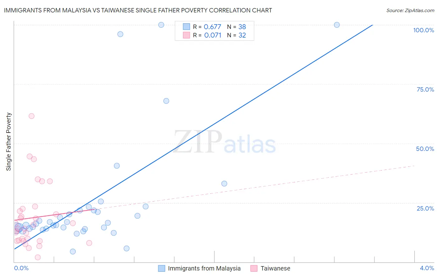 Immigrants from Malaysia vs Taiwanese Single Father Poverty