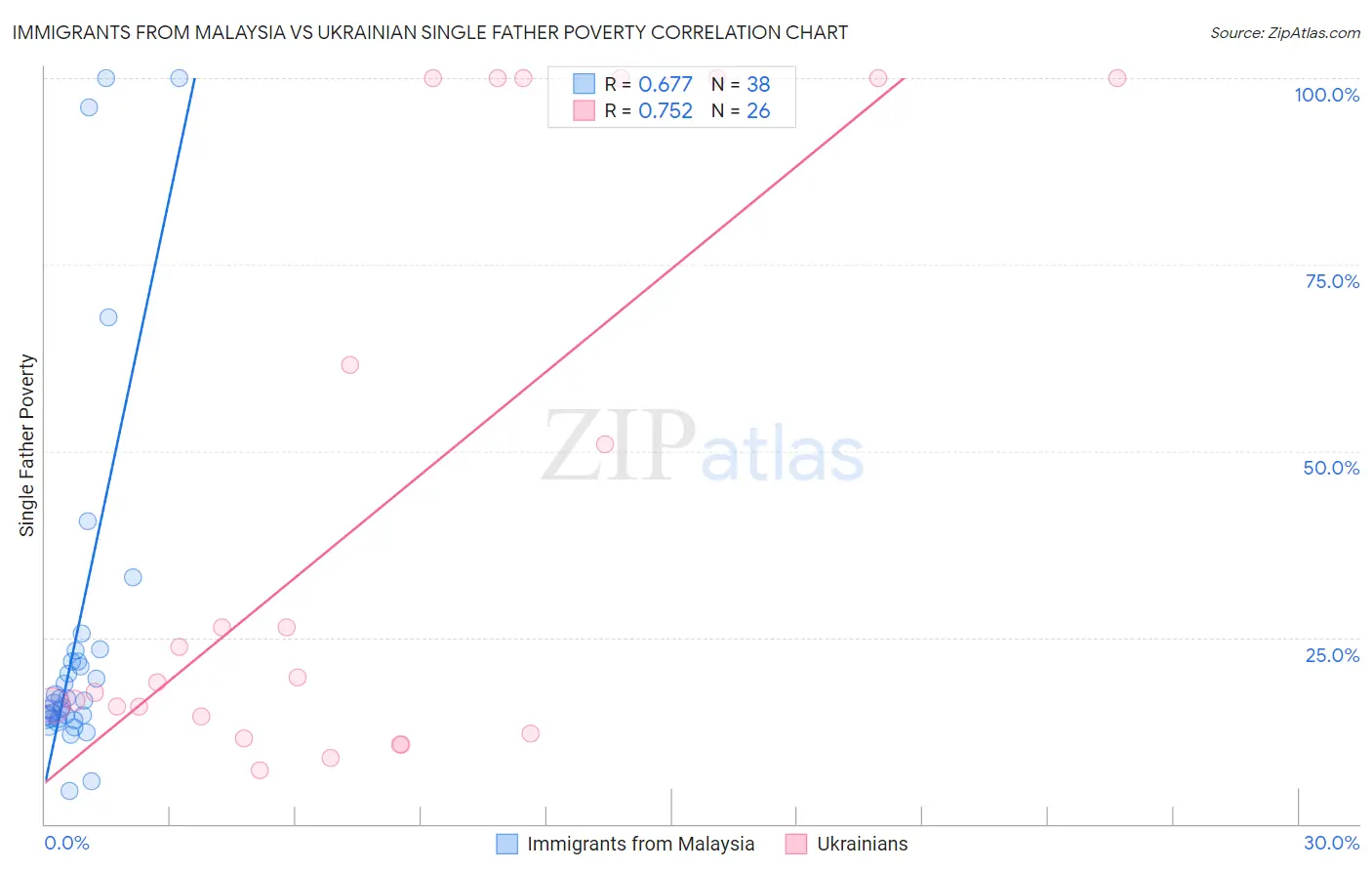 Immigrants from Malaysia vs Ukrainian Single Father Poverty