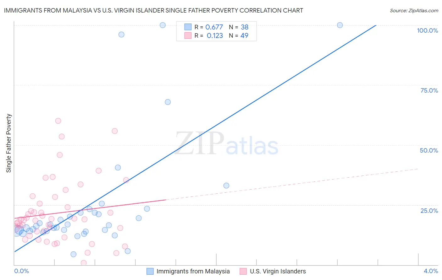 Immigrants from Malaysia vs U.S. Virgin Islander Single Father Poverty