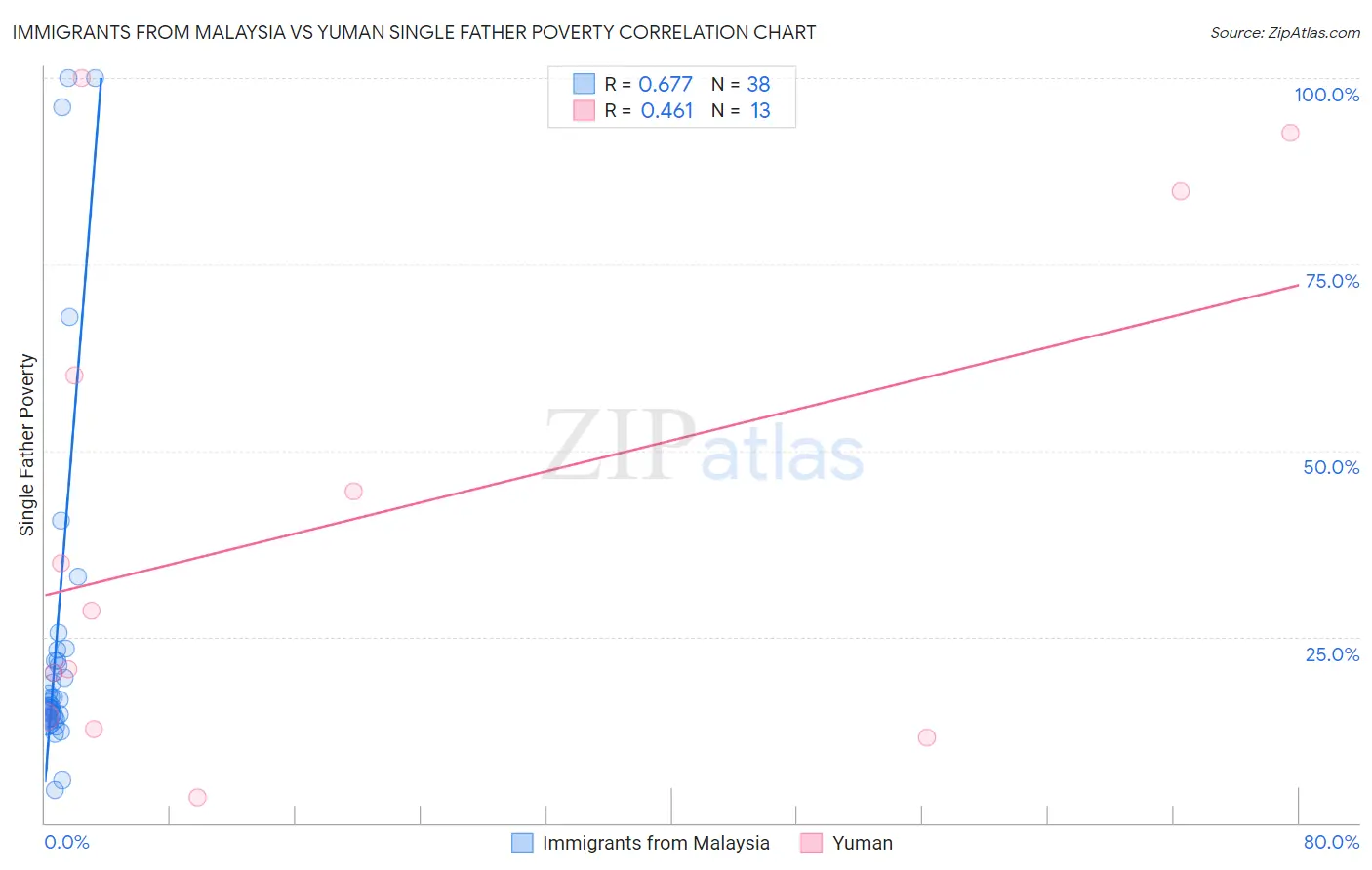 Immigrants from Malaysia vs Yuman Single Father Poverty