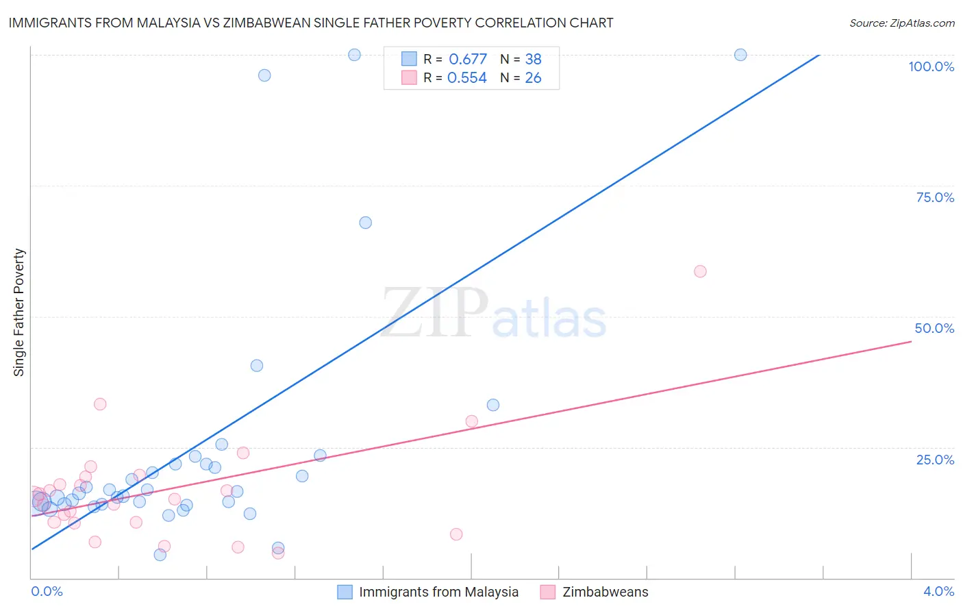 Immigrants from Malaysia vs Zimbabwean Single Father Poverty