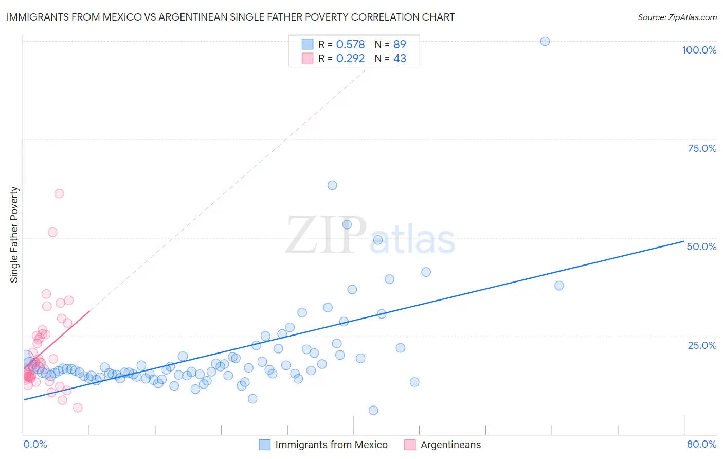 Immigrants from Mexico vs Argentinean Single Father Poverty