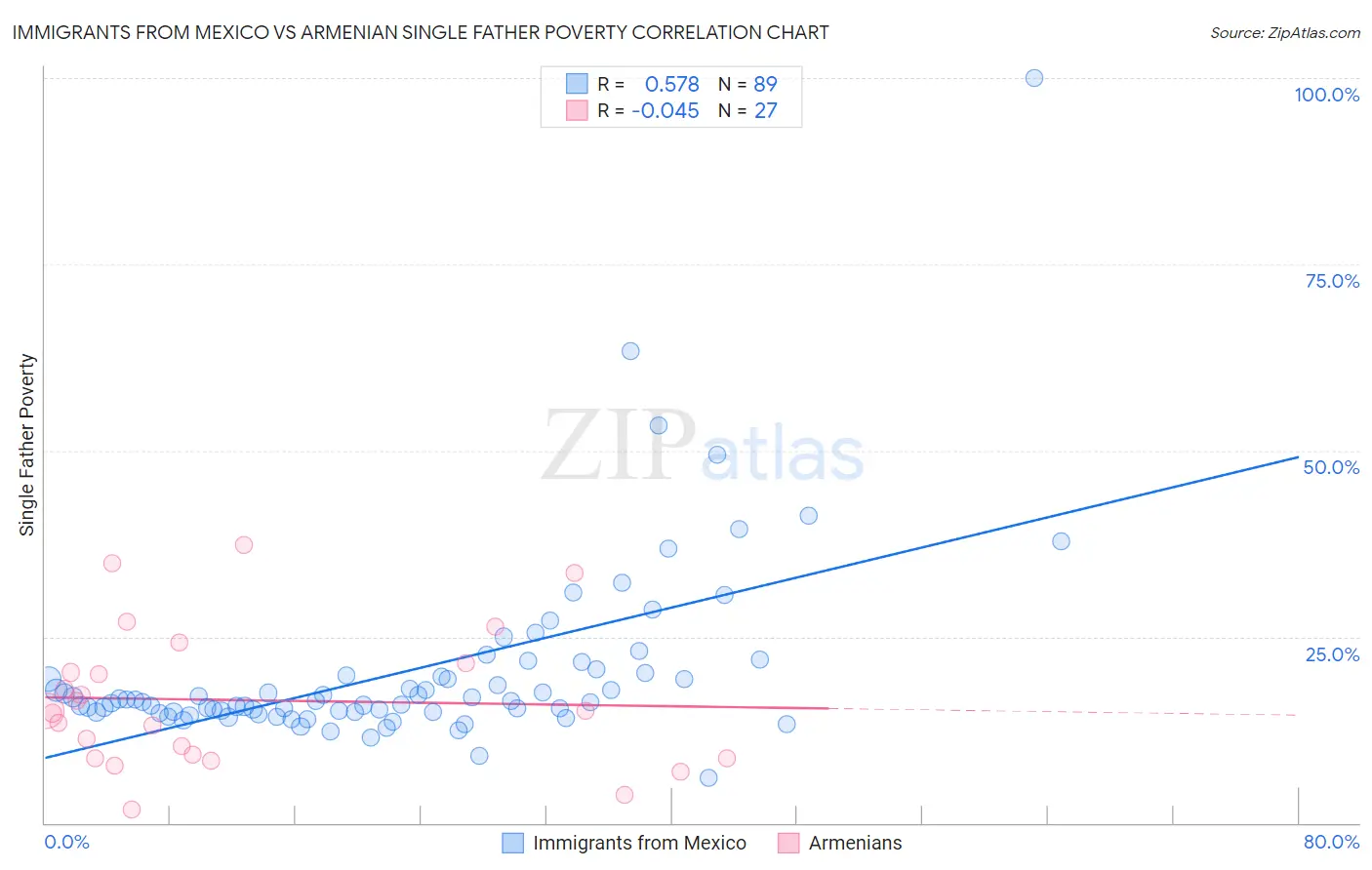 Immigrants from Mexico vs Armenian Single Father Poverty