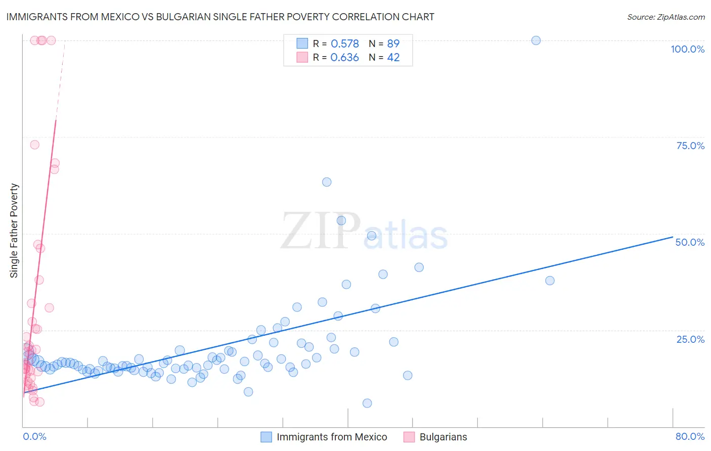 Immigrants from Mexico vs Bulgarian Single Father Poverty