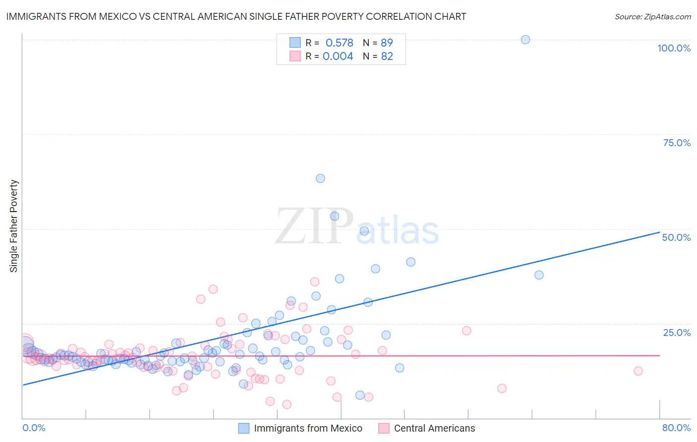 Immigrants from Mexico vs Central American Single Father Poverty