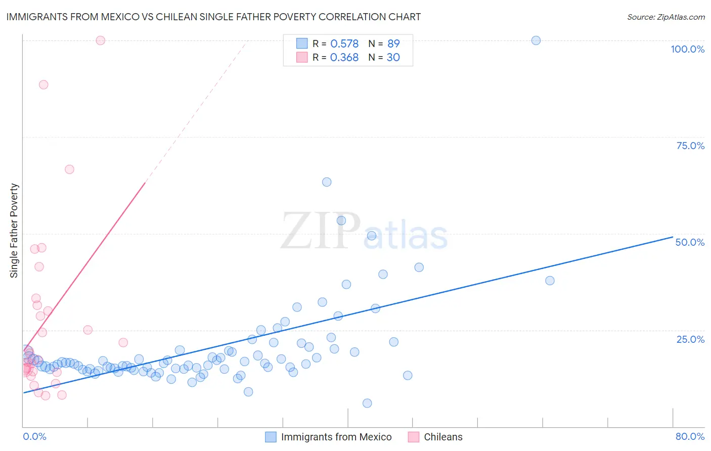 Immigrants from Mexico vs Chilean Single Father Poverty