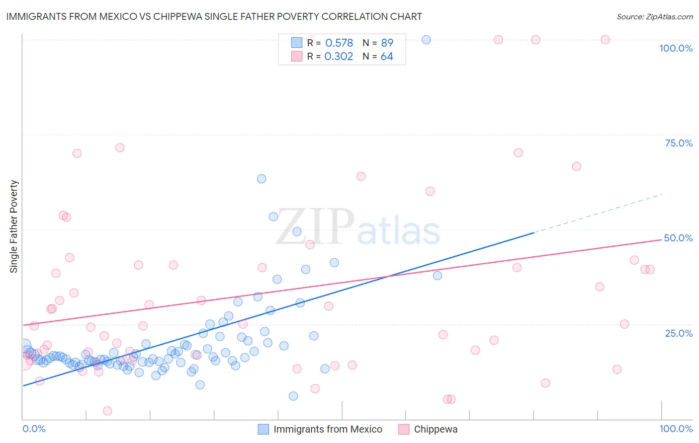 Immigrants from Mexico vs Chippewa Single Father Poverty