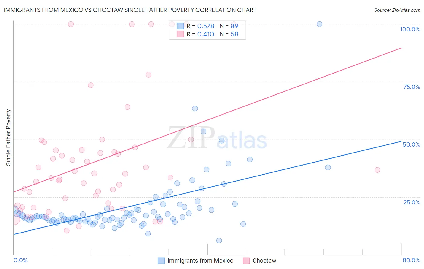 Immigrants from Mexico vs Choctaw Single Father Poverty