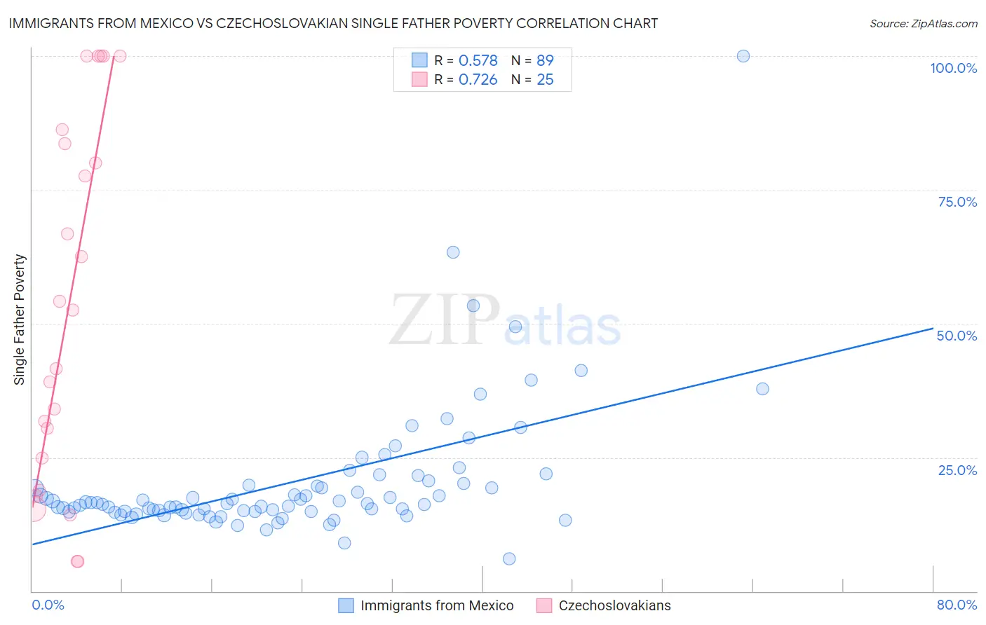 Immigrants from Mexico vs Czechoslovakian Single Father Poverty