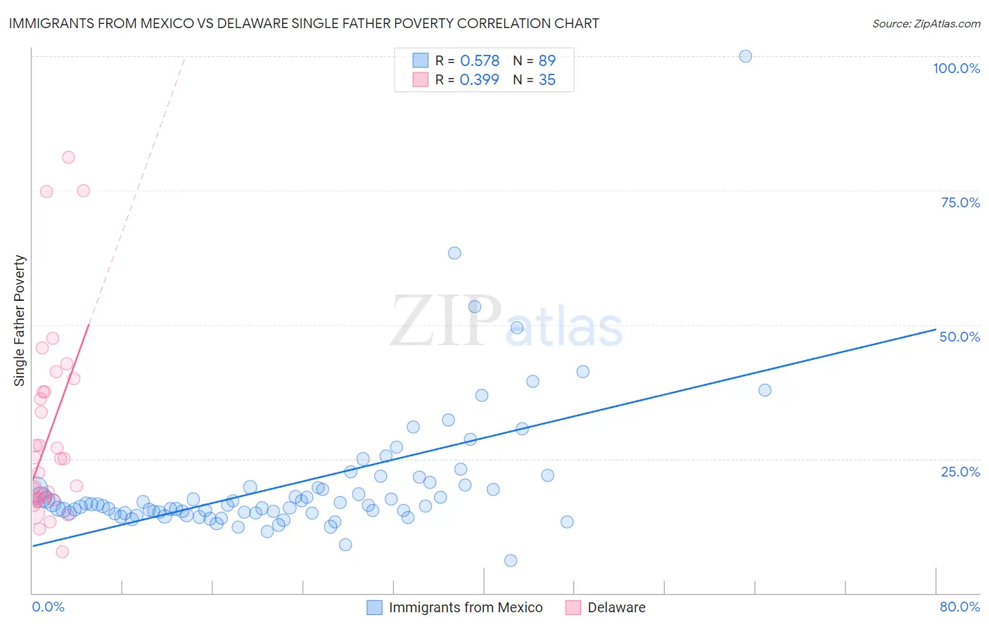 Immigrants from Mexico vs Delaware Single Father Poverty