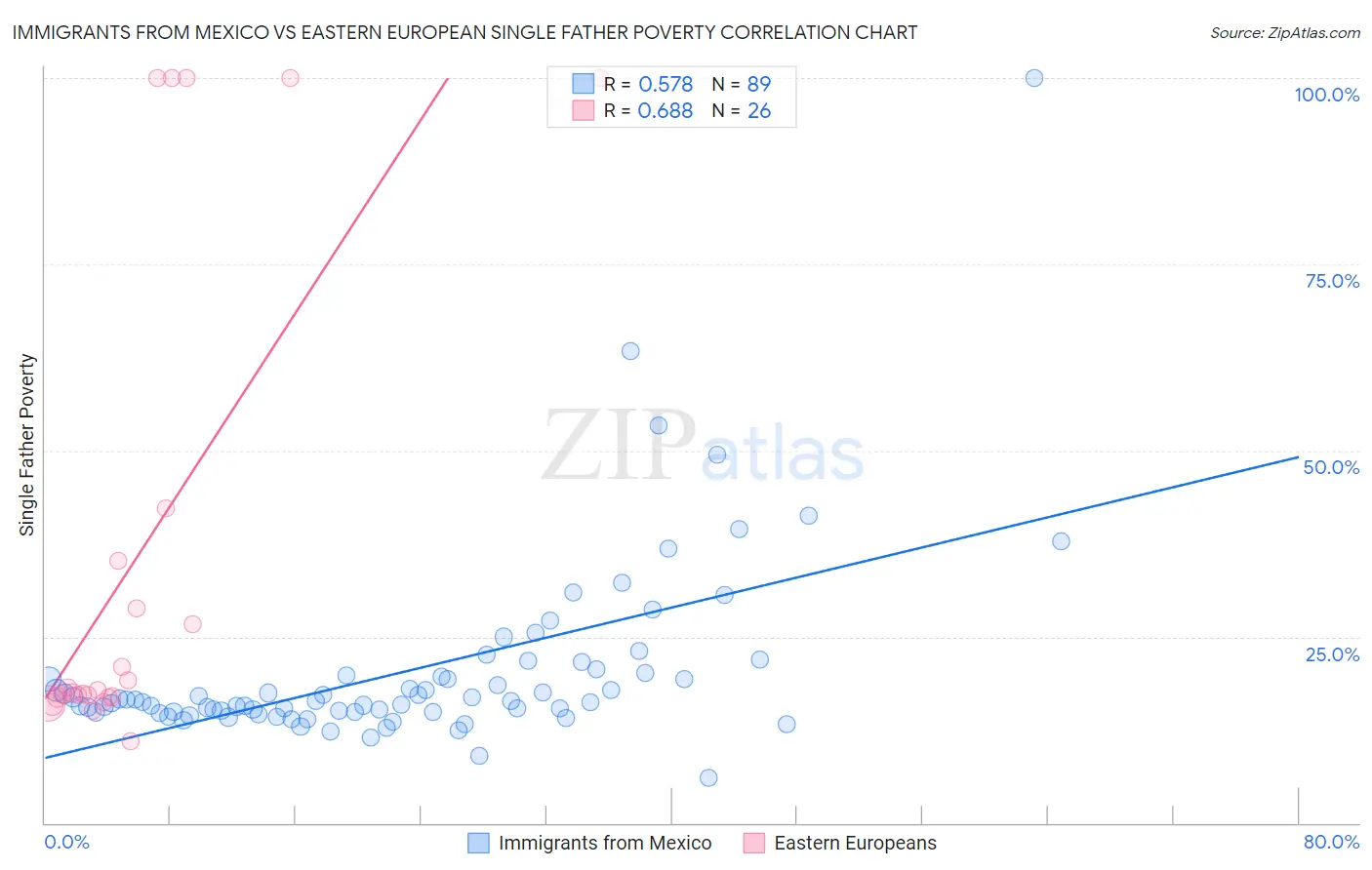 Immigrants from Mexico vs Eastern European Single Father Poverty