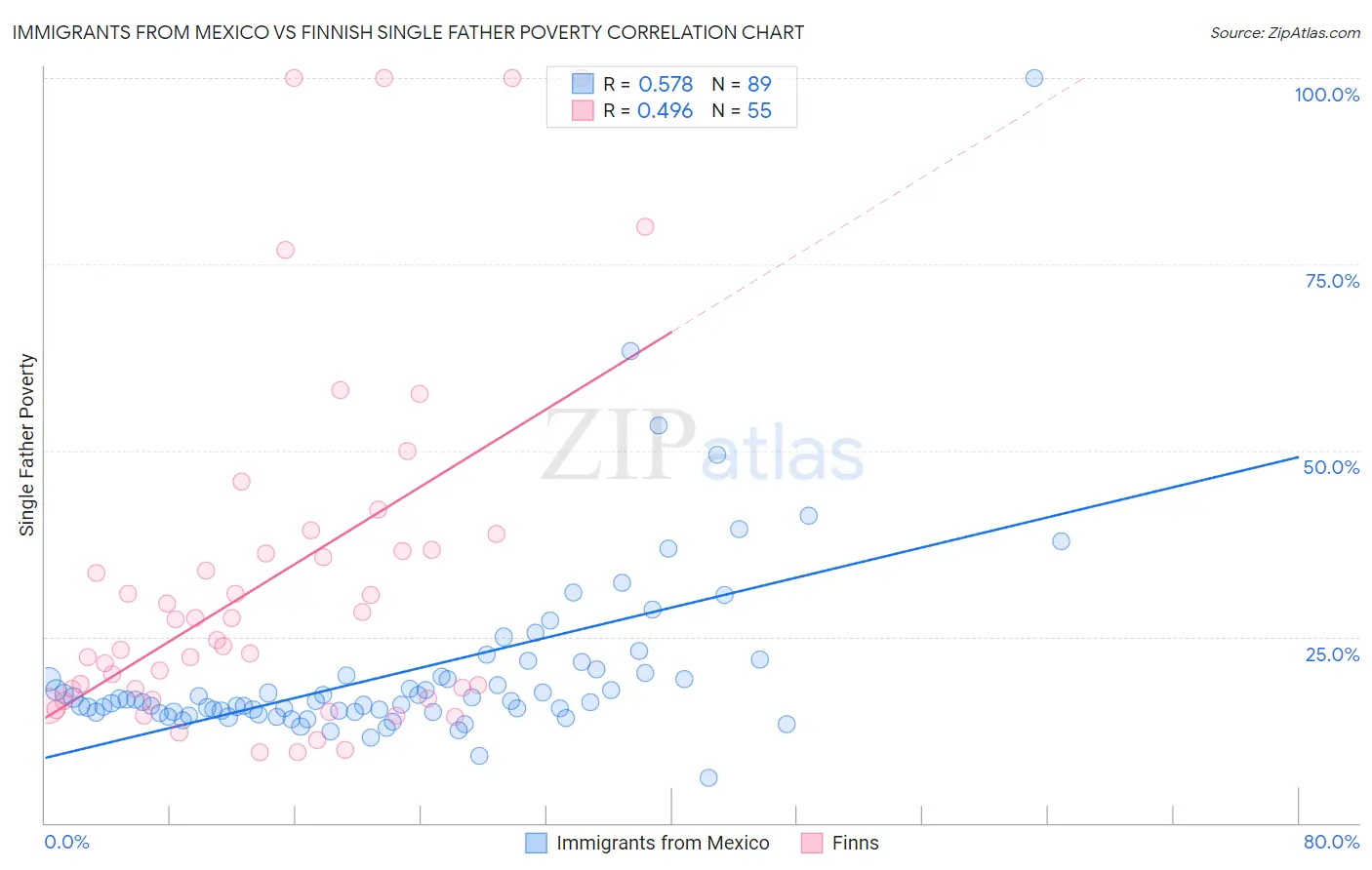 Immigrants from Mexico vs Finnish Single Father Poverty
