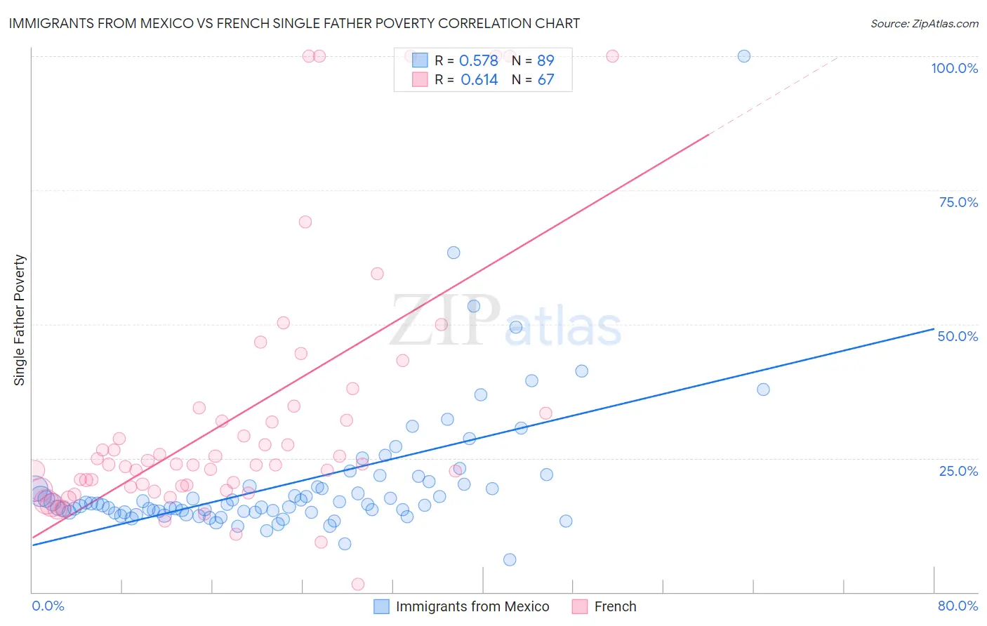 Immigrants from Mexico vs French Single Father Poverty