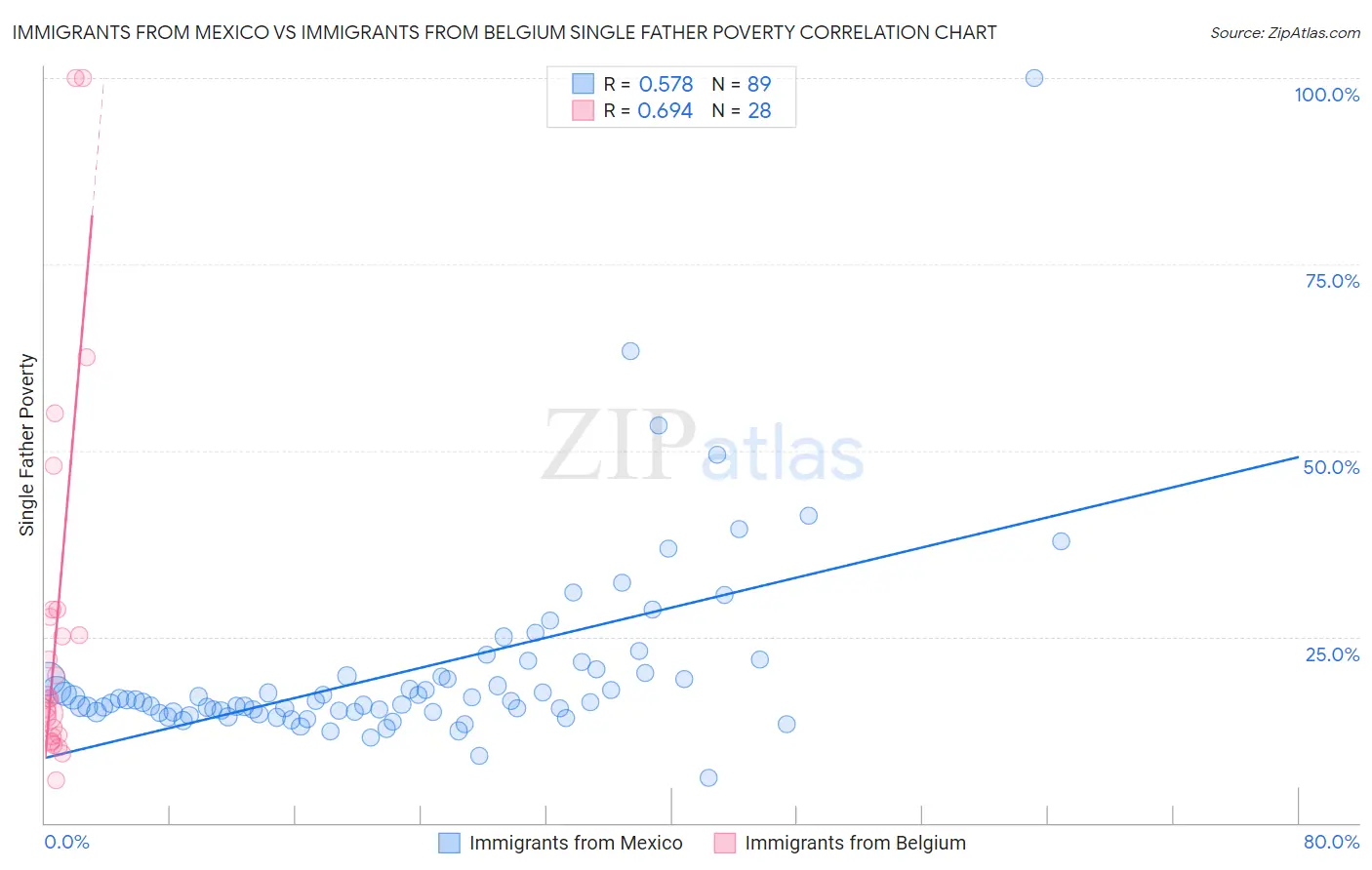 Immigrants from Mexico vs Immigrants from Belgium Single Father Poverty