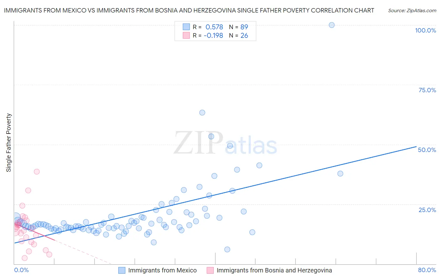 Immigrants from Mexico vs Immigrants from Bosnia and Herzegovina Single Father Poverty