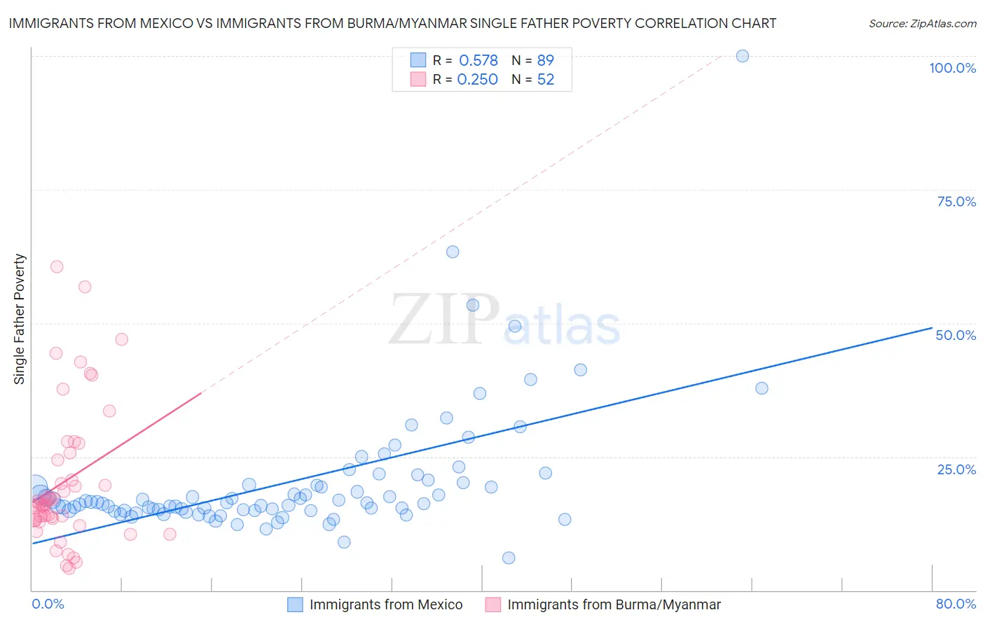 Immigrants from Mexico vs Immigrants from Burma/Myanmar Single Father Poverty