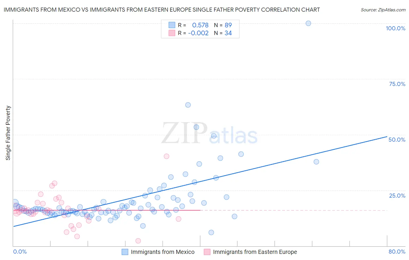 Immigrants from Mexico vs Immigrants from Eastern Europe Single Father Poverty