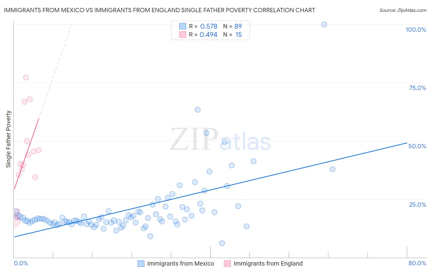 Immigrants from Mexico vs Immigrants from England Single Father Poverty