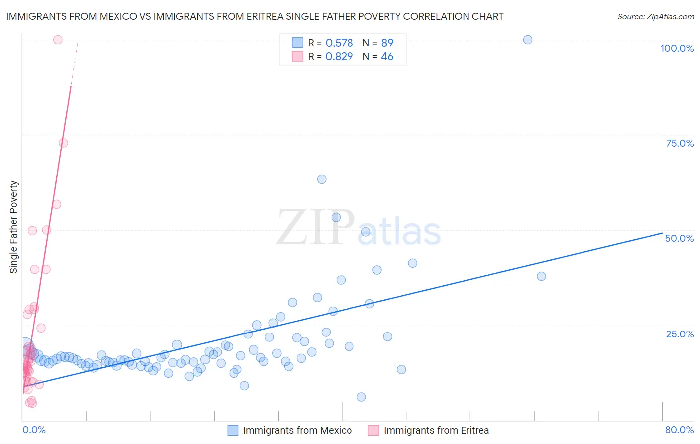 Immigrants from Mexico vs Immigrants from Eritrea Single Father Poverty