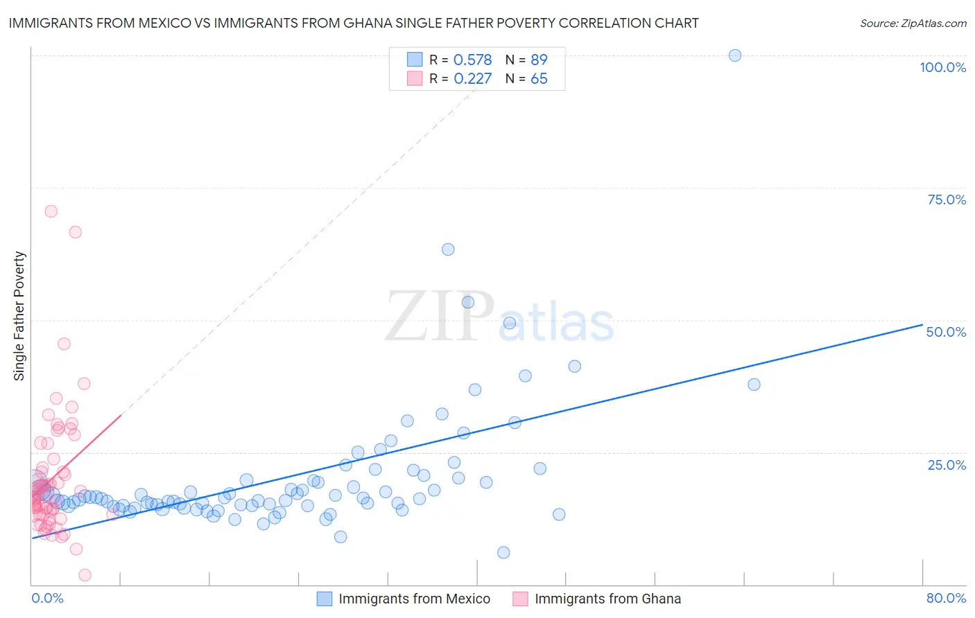 Immigrants from Mexico vs Immigrants from Ghana Single Father Poverty