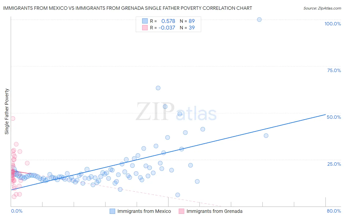 Immigrants from Mexico vs Immigrants from Grenada Single Father Poverty