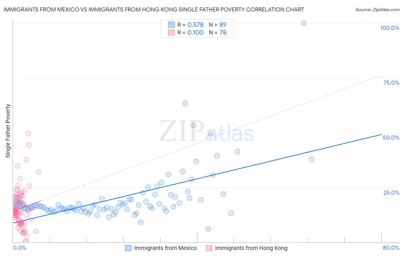 Immigrants from Mexico vs Immigrants from Hong Kong Single Father Poverty