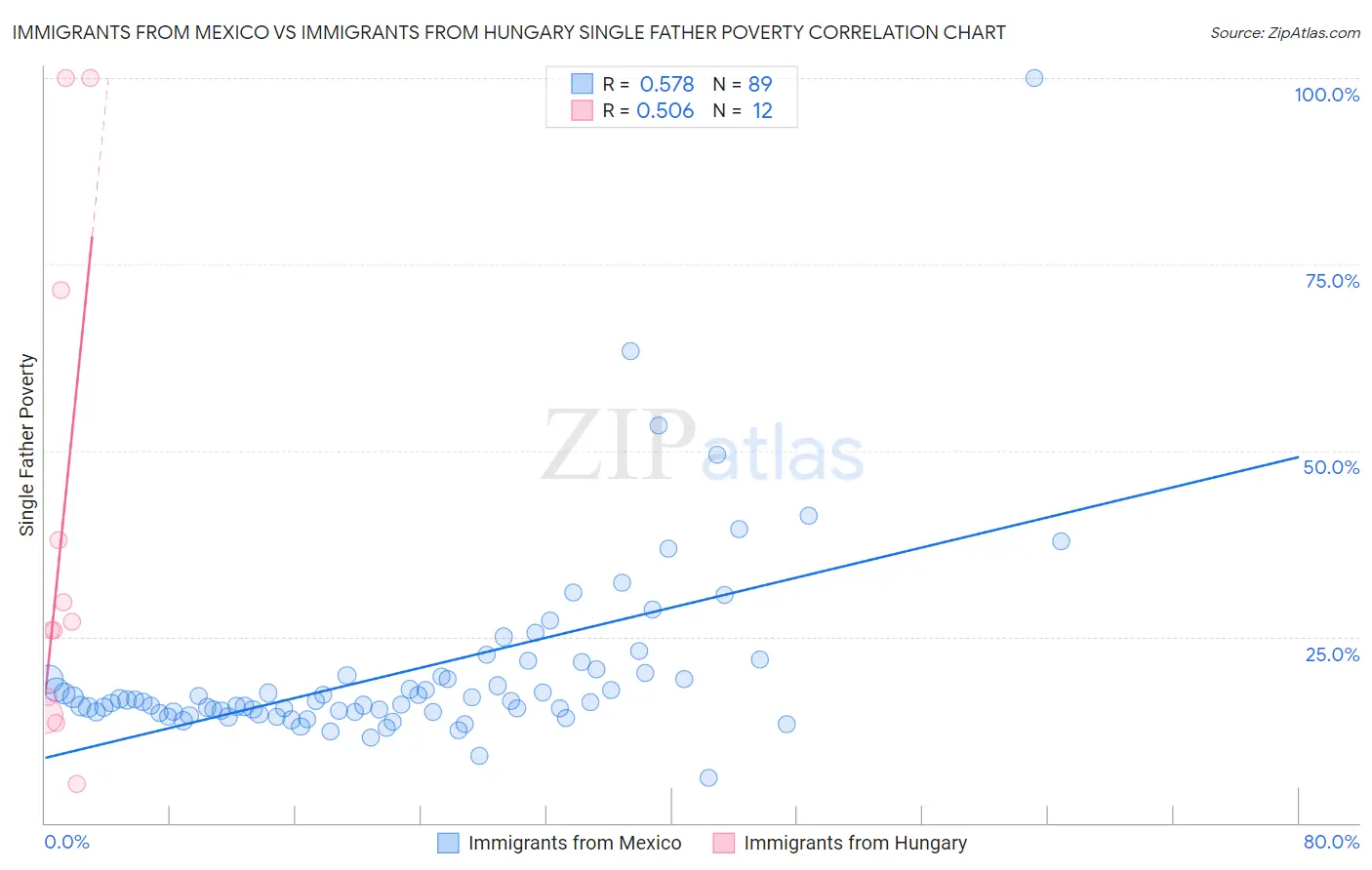 Immigrants from Mexico vs Immigrants from Hungary Single Father Poverty