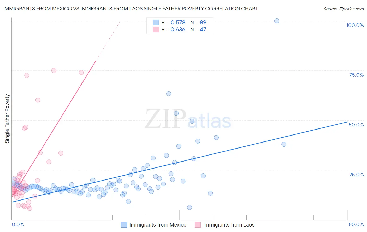 Immigrants from Mexico vs Immigrants from Laos Single Father Poverty
