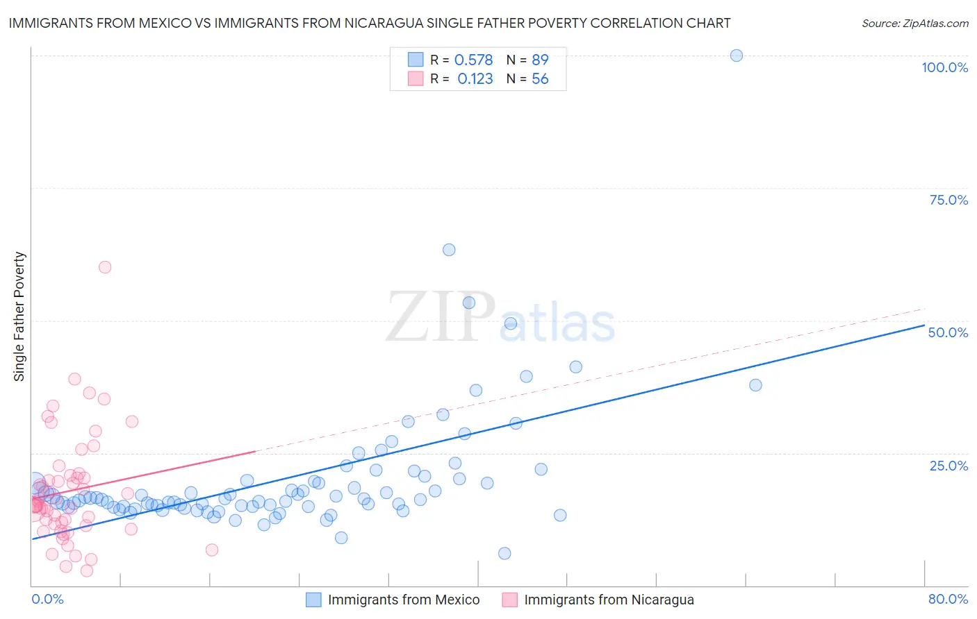 Immigrants from Mexico vs Immigrants from Nicaragua Single Father Poverty